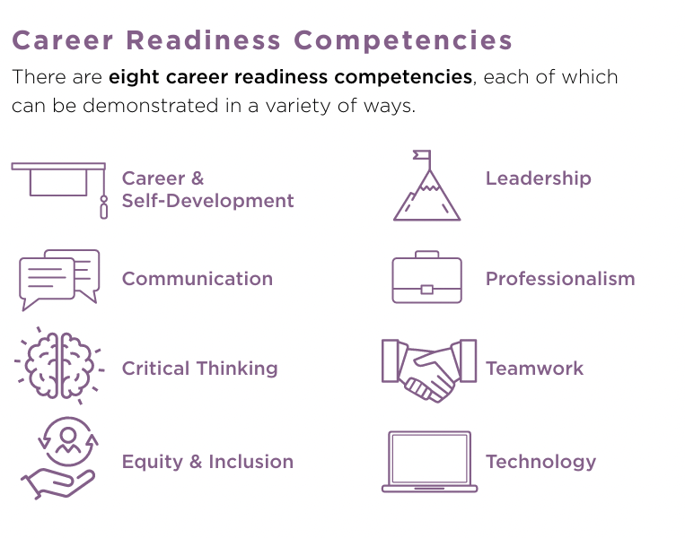 Career Readiness Competencies Chart