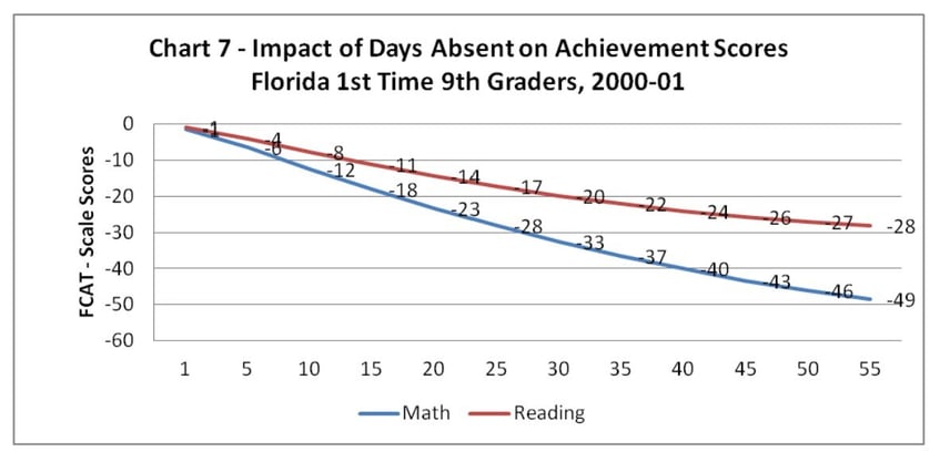 Chronic Absenteeism - Impact of Days Absent on Achievement Scores FL