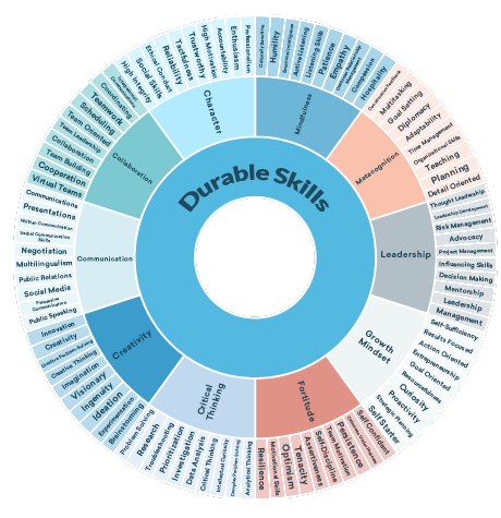 Durable Skills Chart