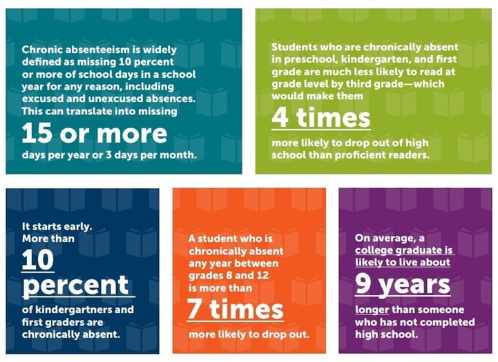 Health Impact of Chronic Absenteeism