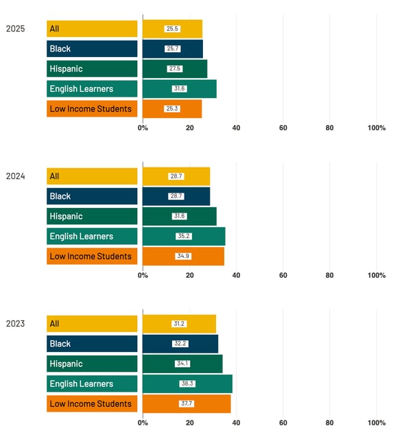 How One School District Addresses Chronic Absenteeism 3