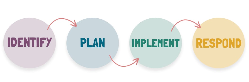 Identify and Plan with Wayfinder for the Children + Youth Behavioral Health Initiative (CYBHI) .
