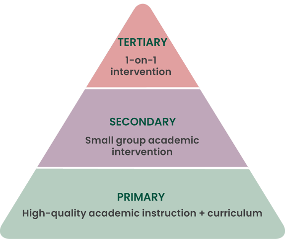 MTSS RTI Graphic