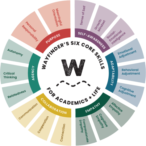 Wayfinder Student Core Skills for School and Life