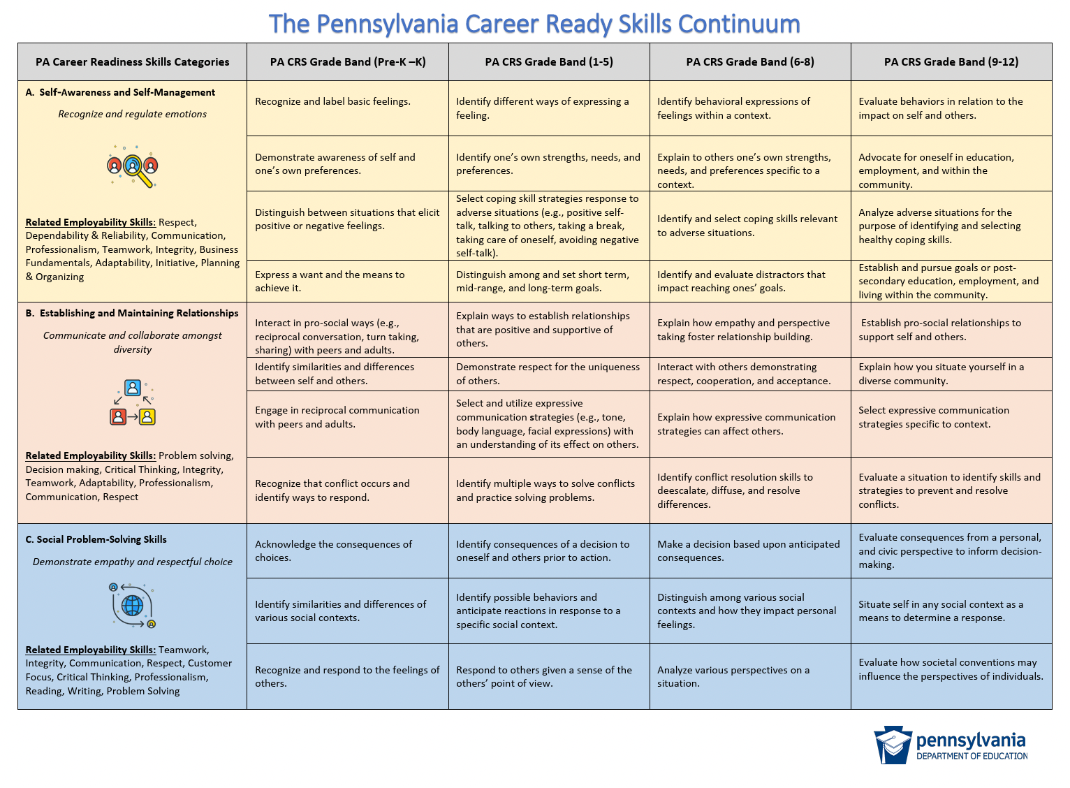 PA Career Ready Skills Continuum