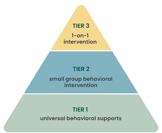 PBIS MTSS Tier Graphic